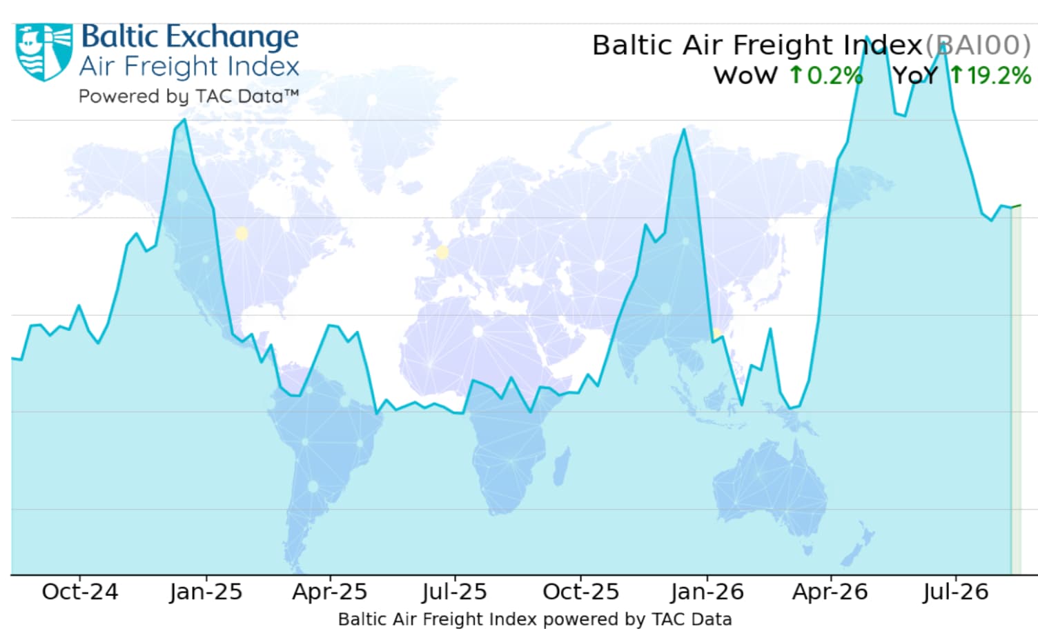 Global Air Freight Rates Experience Slight Increase