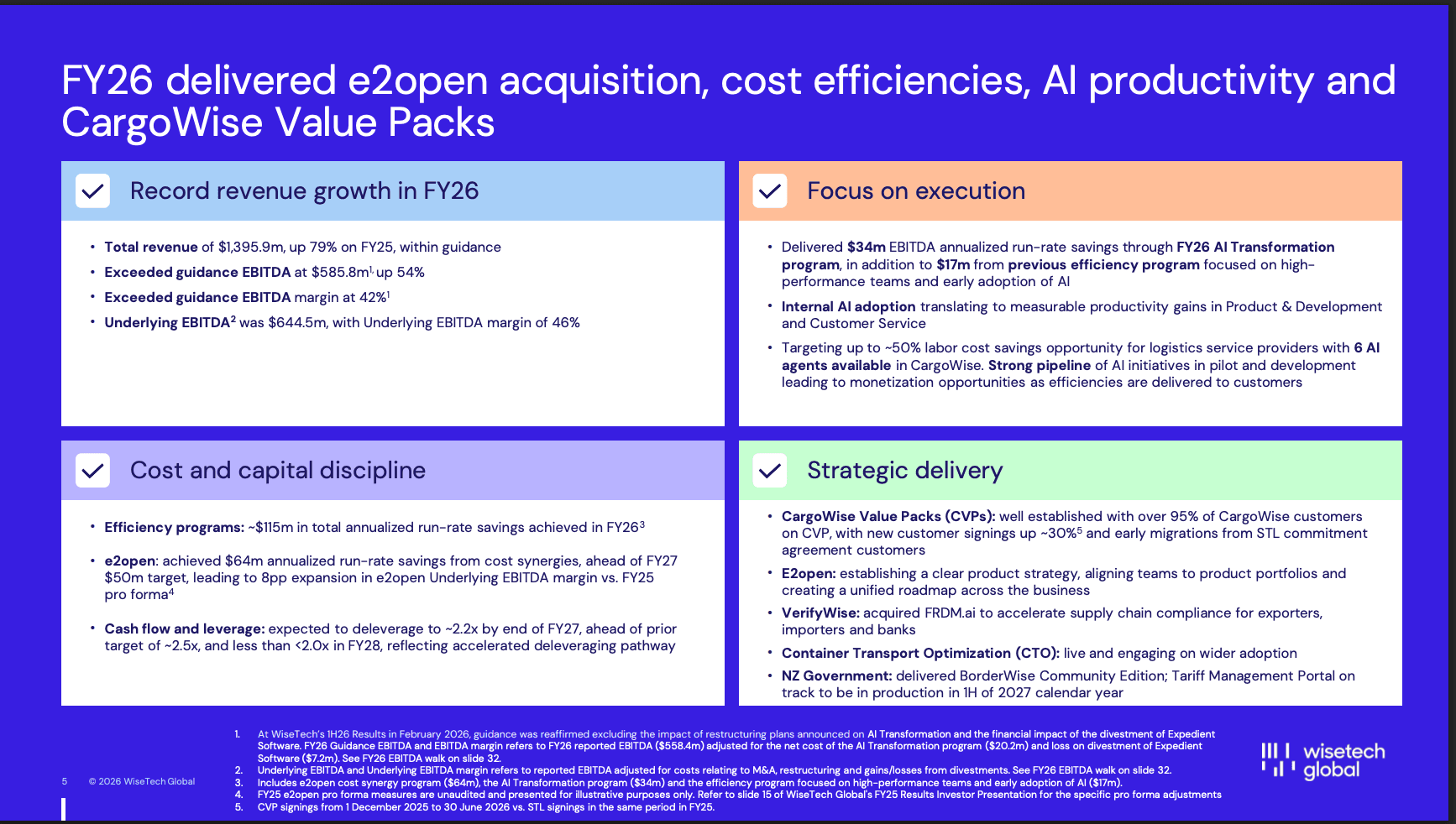 WiseTech Global Reports 79% Revenue Increase Driven by e2open Acquisition and CargoWise