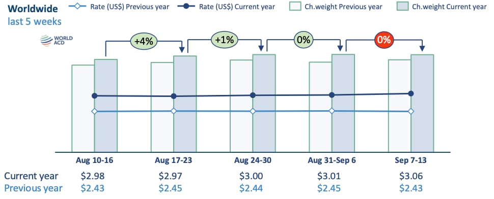 Asia Pacific Air Cargo Sees Increased Spot Rates, Capacity, and Tonnages