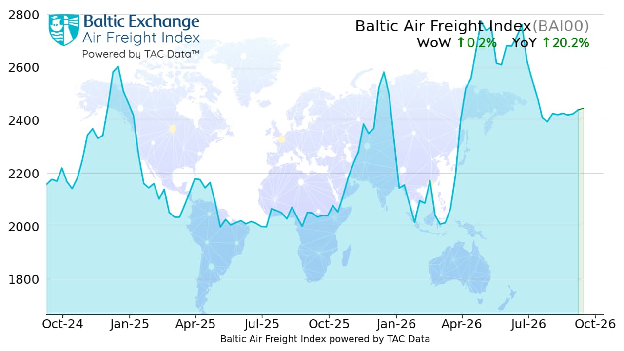 Global Airfreight Rates See Slight Increase Amid Rising Fuel Costs