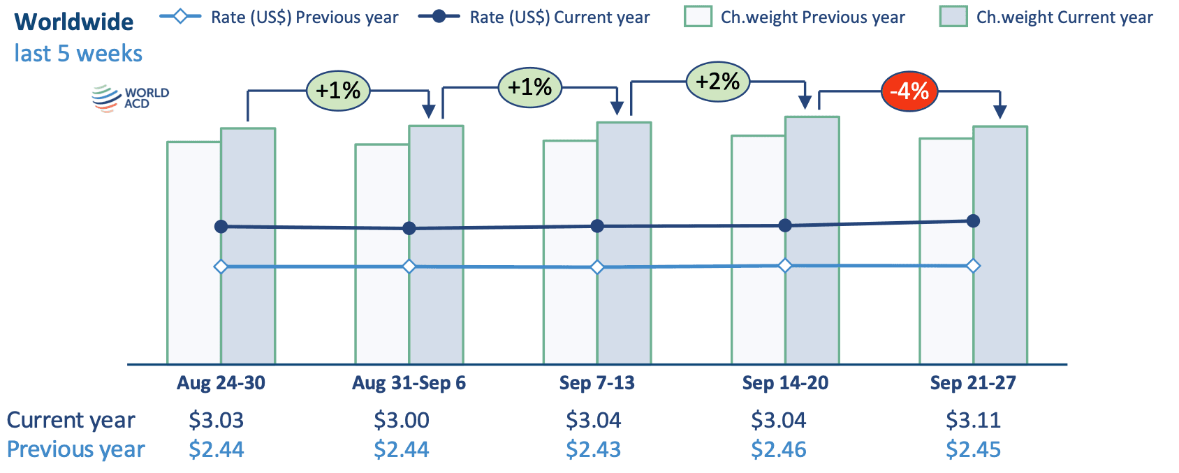 Global Airfreight Tonnage Declines as Pricing Holds Steady