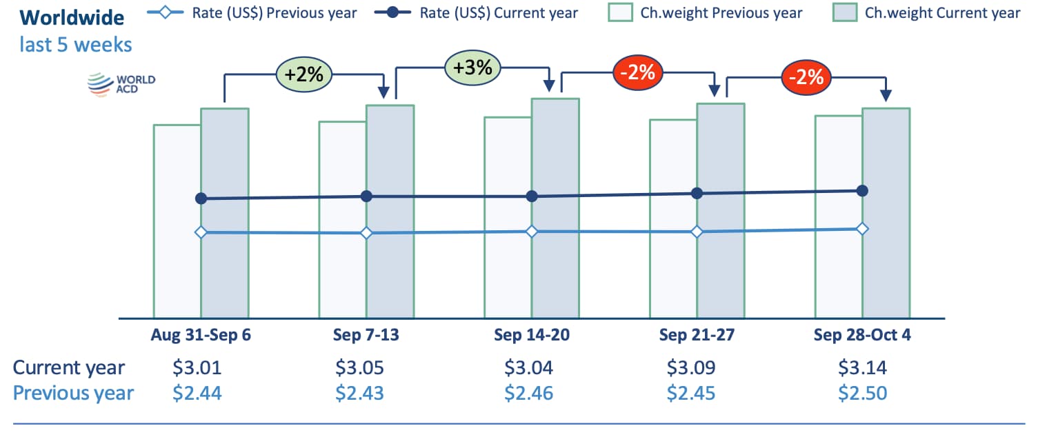 Global Air Cargo Tonnages Show Strong Rebound in September