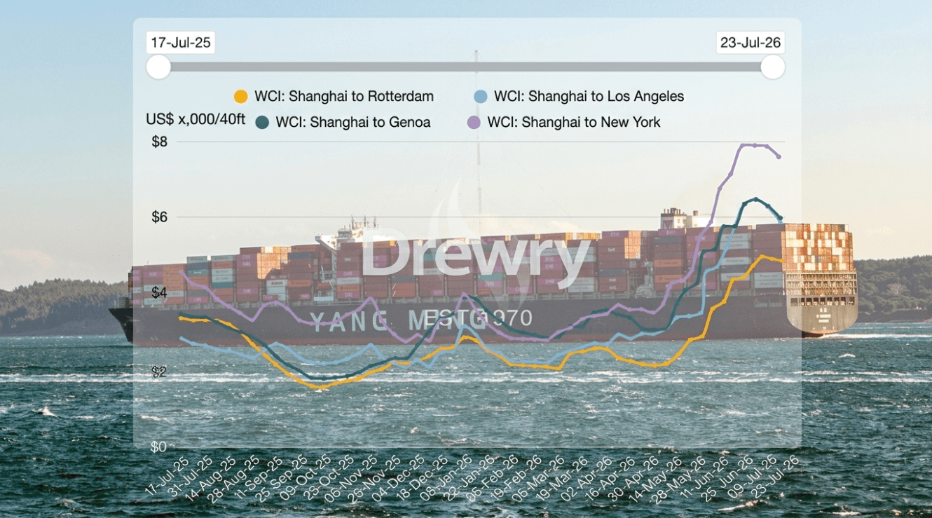 Drewry WCI Declines 4% Amidst Capacity Surge and Tariff Uncertainty