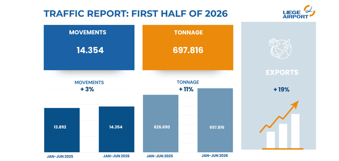 Liege Airport Reports Significant Cargo Volume Increase in First Half of 2026