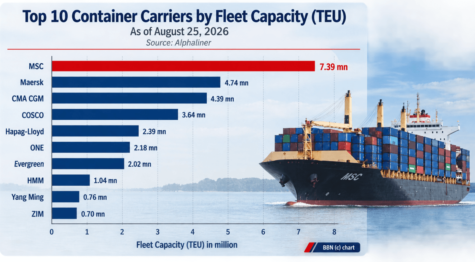 VesselBot Data Reveals Significant Emissions Disparity Among Transatlantic Carriers