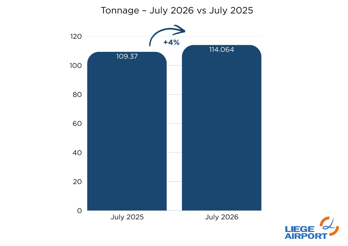 Liege Airport Reports 4% Cargo Volume Increase Despite EU E-commerce Parcel Decline