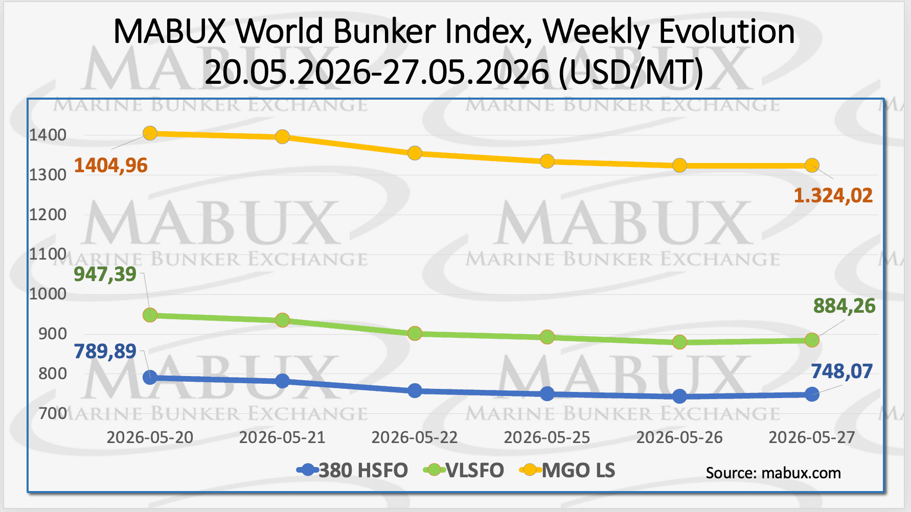 Global Bunker Fuel Prices Decline Amid Middle East Peace Prospects