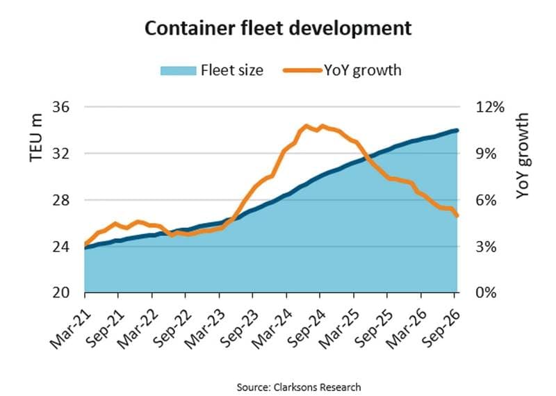 Global Container Fleet Capacity Nears 34 Million TEU Milestone