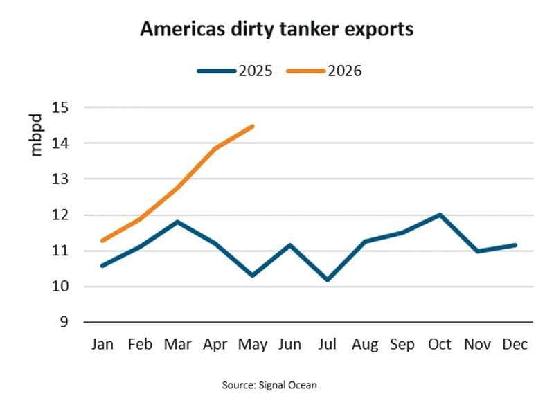 Americas' Dirty Tanker Exports Hit Record High Amidst Geopolitical Tensions