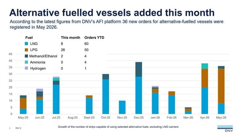 Alternative Fuel Vessel Orders Reach 119 in Early 2026, DNV Reports