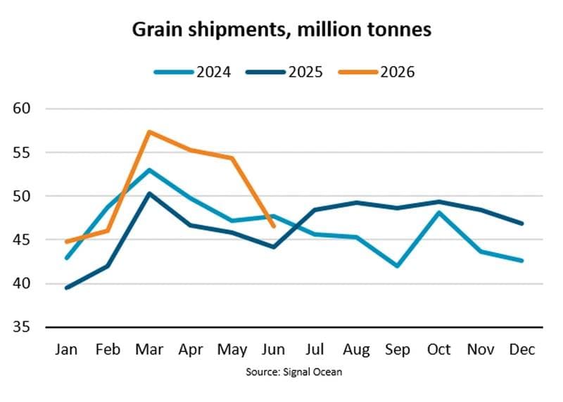 Global Grain Shipments Rise, but Future Demand Concerns Emerge