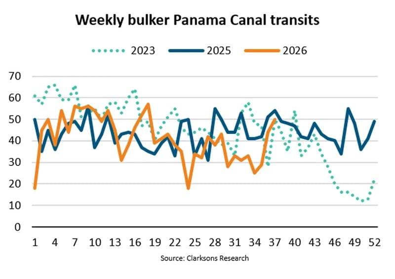 Panama Canal Bulker Transits Drop 22% Amidst El Niño and Increased Competition