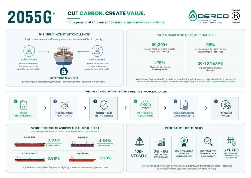 Aderco's 2055G+ Program Offers Verified CO2 Reductions for Shipping Companies