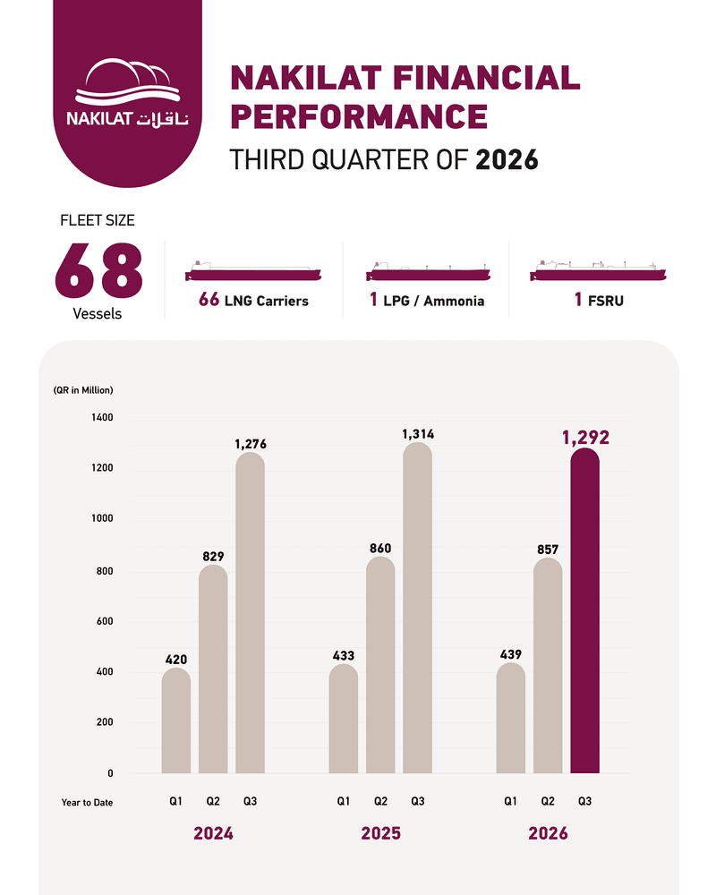 Nakilat Reports $355 Million Net Profit for Q3 2026