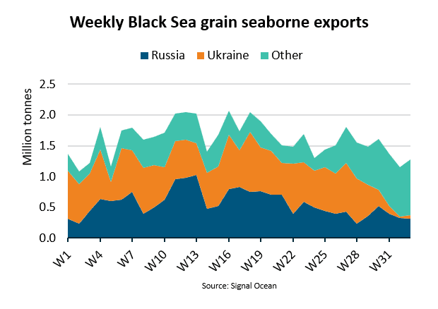 Global Grain Shipments Decline Amid Escalating Black Sea Conflict