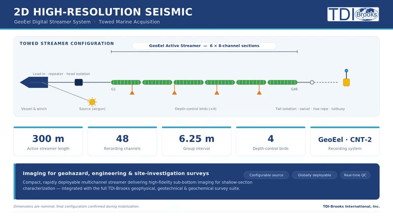 TDI-Brooks Concludes Offshore Seismic and Geochemical Surveys in Trinidad & Tobago