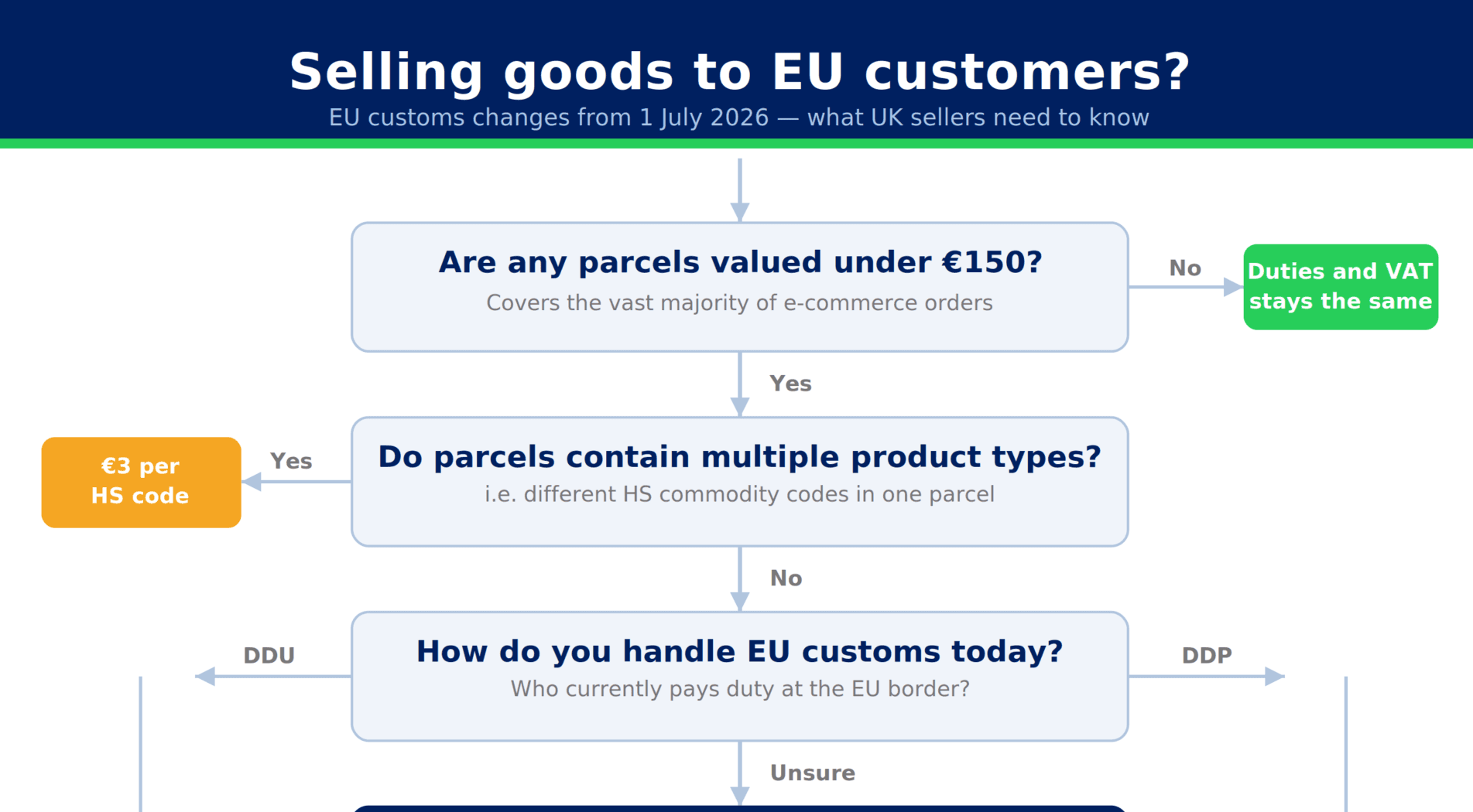 EU Customs Reforms to Impact UK B2C E-commerce Shipments from July 2026