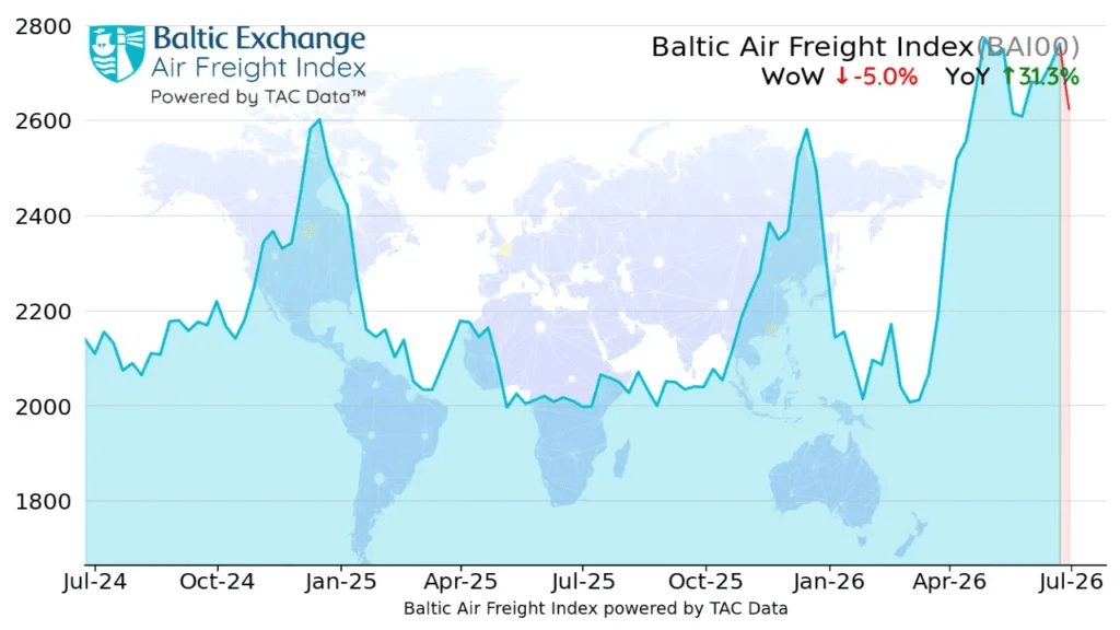 Gulf Ceasefire Fails to Halt Rising Air Freight Rates in June
