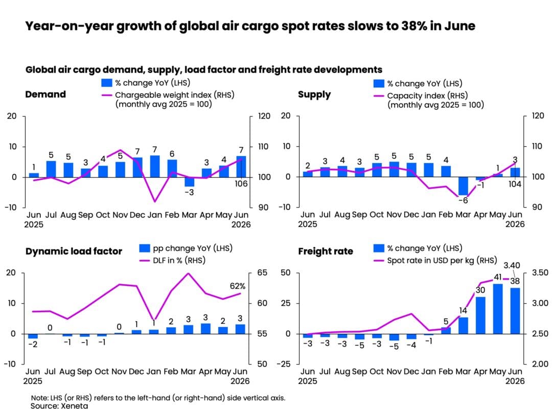 Global Air Cargo Demand Rises 7% Driven by AI Hardware, Spot Rates Stabilize