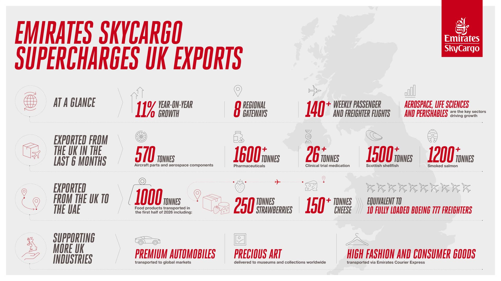 Emirates SkyCargo Reports Significant Growth in UK Export Volumes
