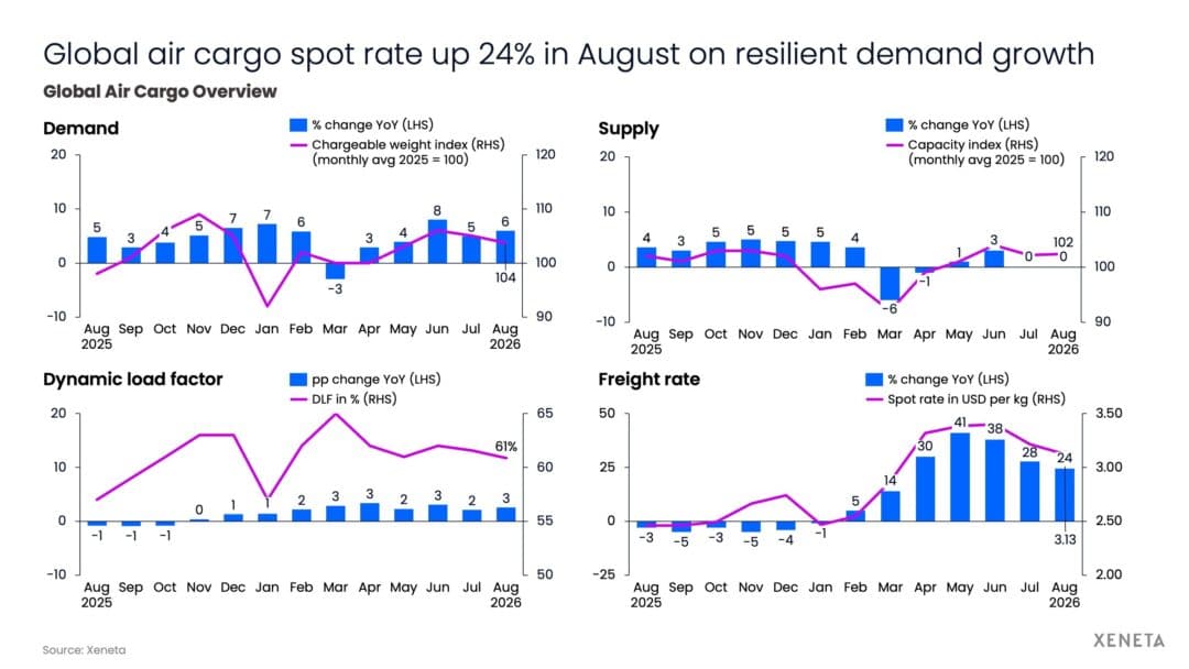 Air Cargo Demand Rises 6% Year-on-Year with Significant Spot Rate Increase