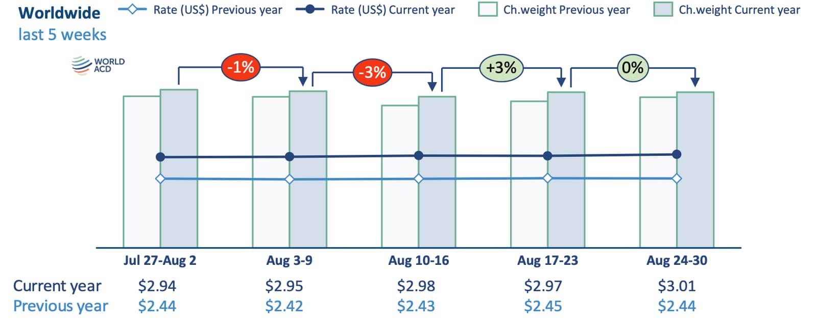 Global Air Cargo Tonnages Rise 5% in August, Hong Kong-Europe Volumes Decline