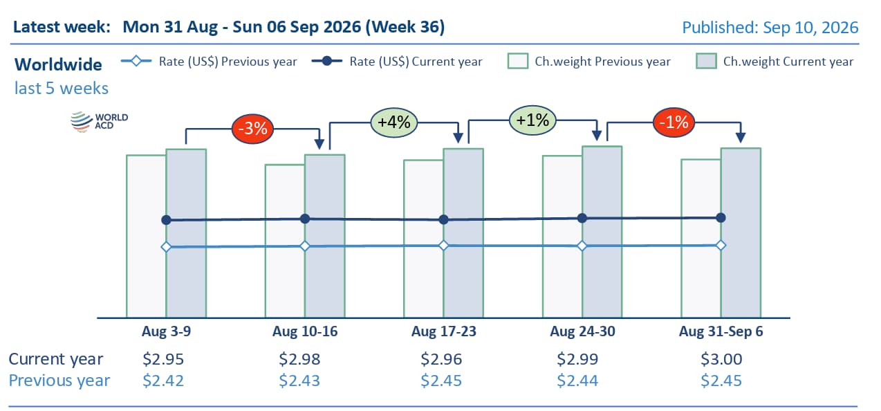 Global Air Cargo Rates Stable Despite 1% Volume Decline Amid Geopolitical Tensions