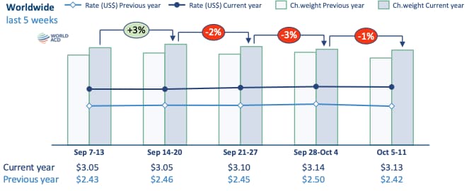Air Cargo Rates Stabilize Globally Despite Dip in October Volumes