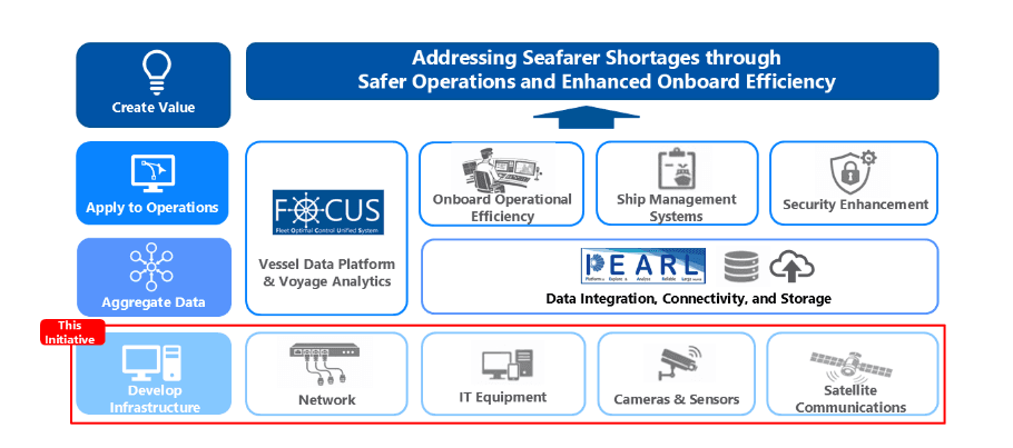 MOL Implements Standardized IT Systems Across Newbuild Fleet for Enhanced Digital Operations