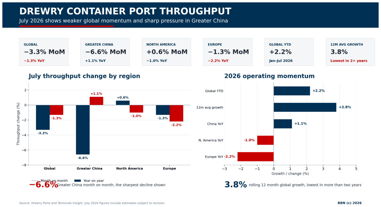 Global Container Port Throughput Declines 3.3% Amid Capacity Constraints