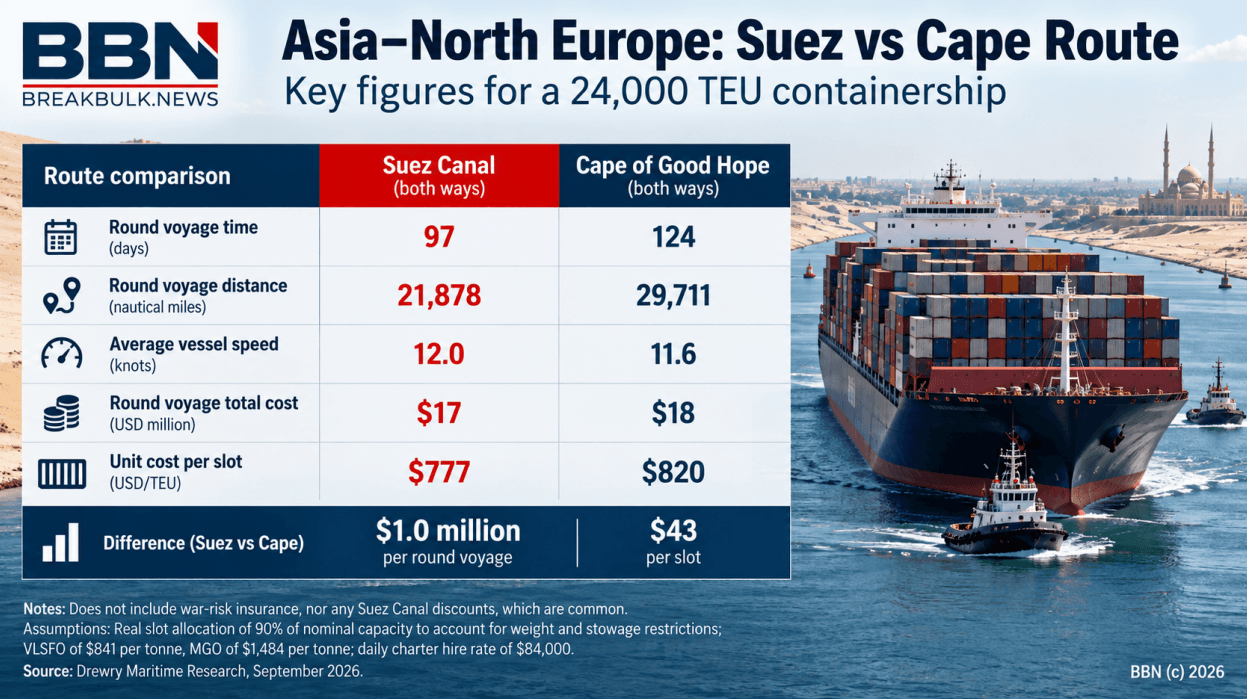 Container Lines Return to Suez Canal Despite Red Sea Security Warnings