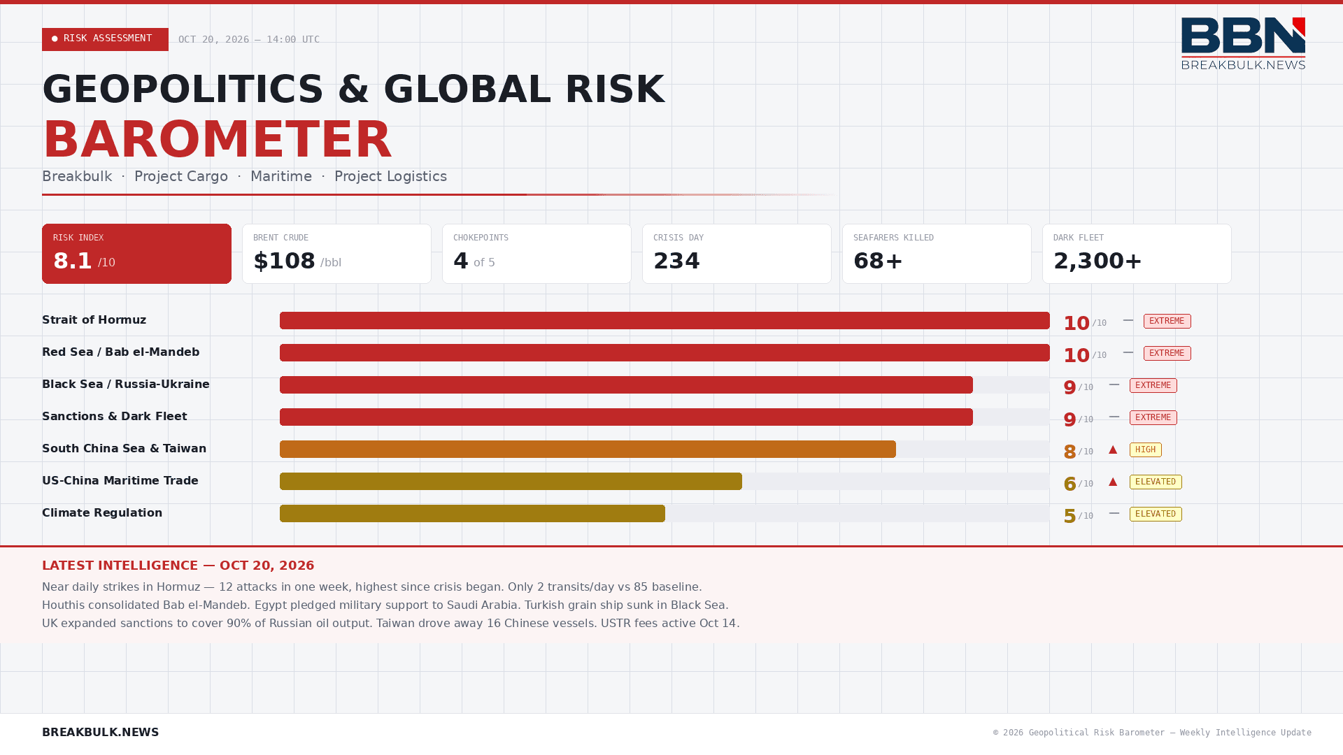 Global Maritime Chokepoints Face Widespread Disruption as Risk Barometer Reaches New High
