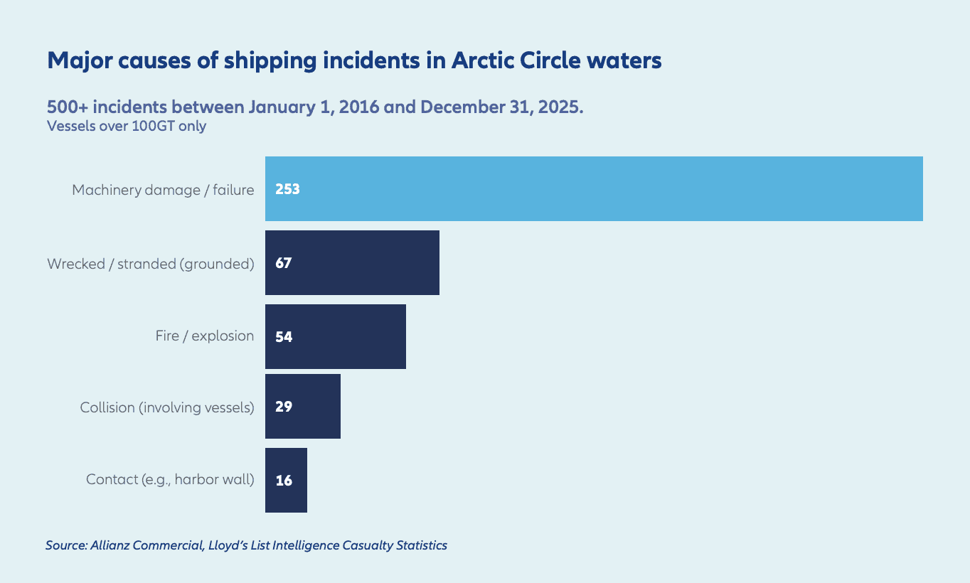 Allianz Warns Arctic Shipping Routes Face High Risks Despite Potential Growth