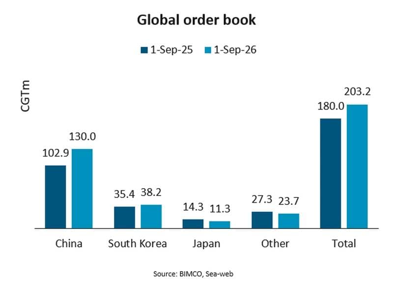 Global Shipyard Orderbook Rises 13%, China Maintains Dominance in Newbuilds