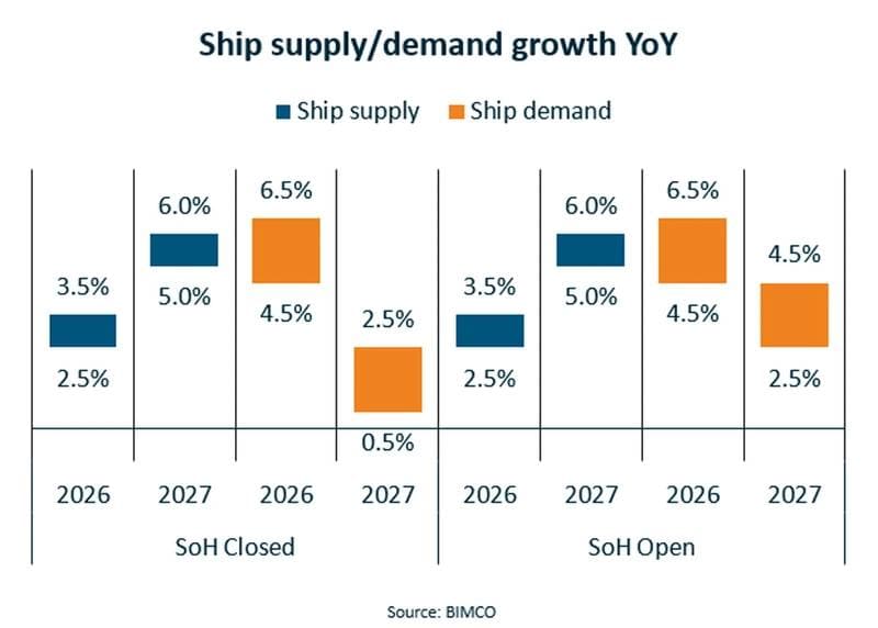 Container Shipping Market Faces Supply Pressure in 2027 Due to Fleet Growth