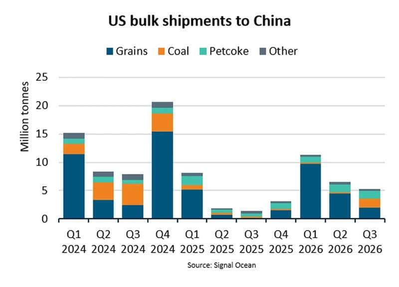 US Dry Bulk Shipments to China See Significant Increase in Q1-Q3 2026