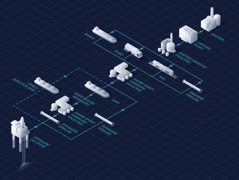 Europe Requires 65 CO2 Carriers and 33 Ports by 2050 for CCUS Expansion