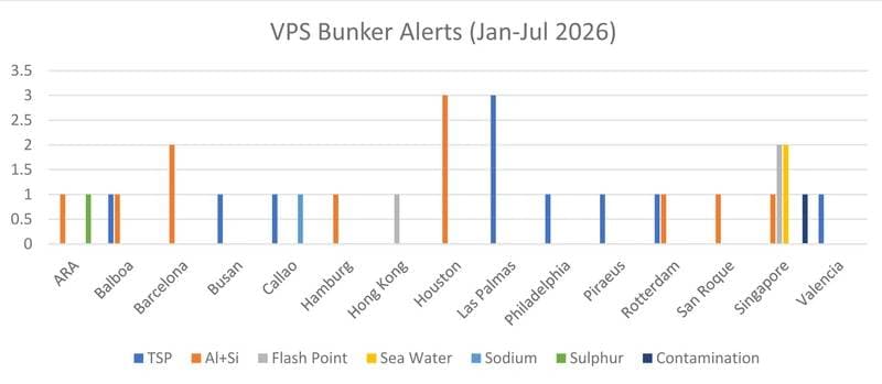 Marine Fuel Quality Declines Amidst Record High Bunker Prices for 2026