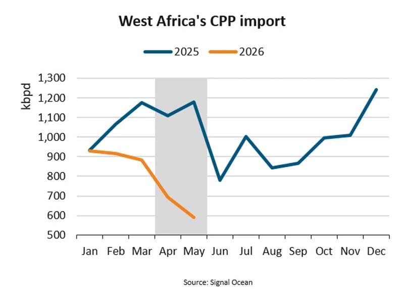 West Africa's Clean Petroleum Product Imports Plummet 44% Year-on-Year