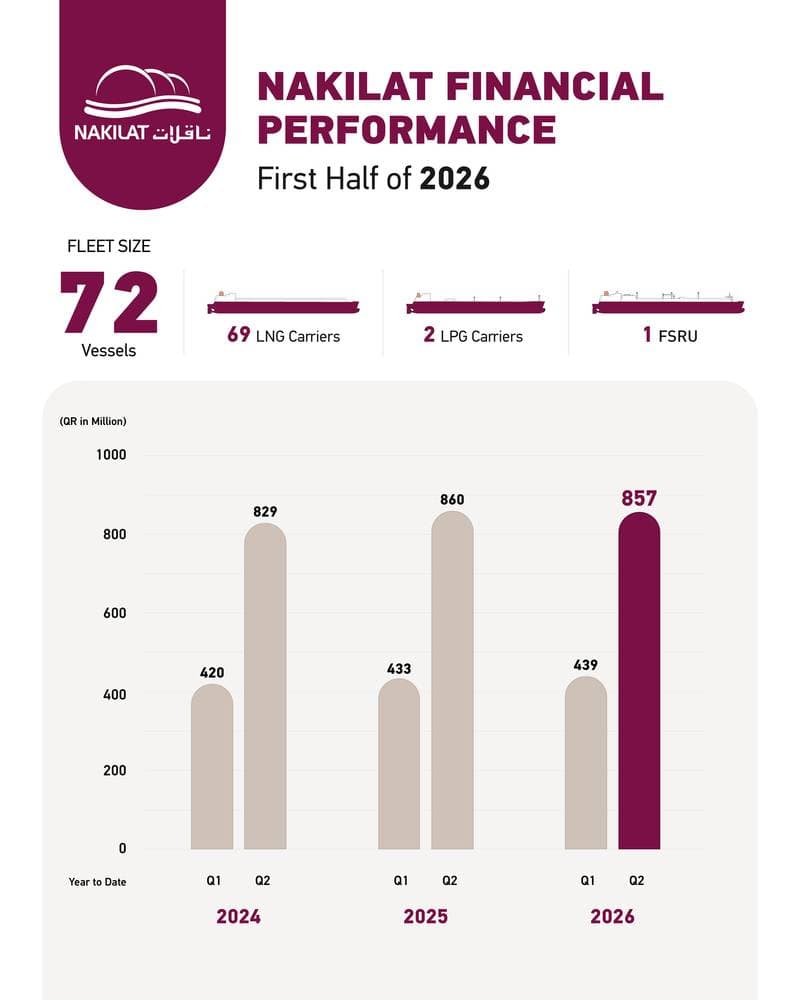 Nakilat Reports Slight Profit Dip Amidst Regional Geopolitical Tensions