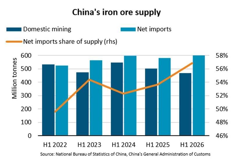 Chinese Iron Ore Mining Declines as Imports Rise Amid Softening Steel Demand