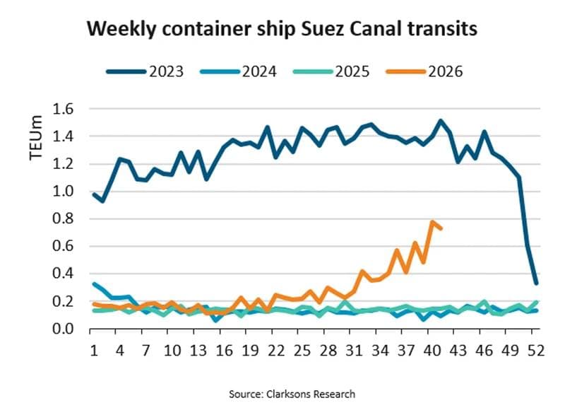 Suez Canal Container Ship Traffic Sees Modest Recovery Amid Red Sea Disruptions
