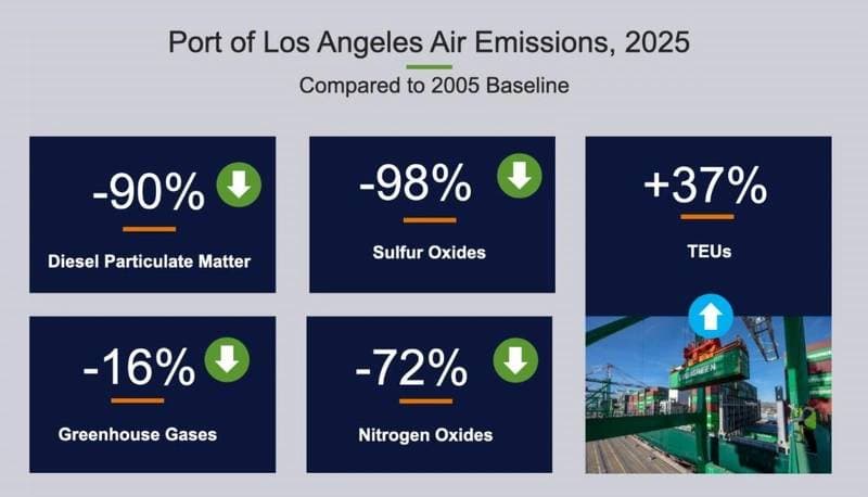 Port of Los Angeles Achieves Record-Low Emissions Per Container in 2025