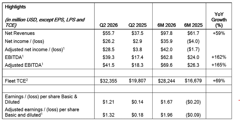 Seanergy Maritime Reports Strong Q2 and H1 2026 Financial Performance