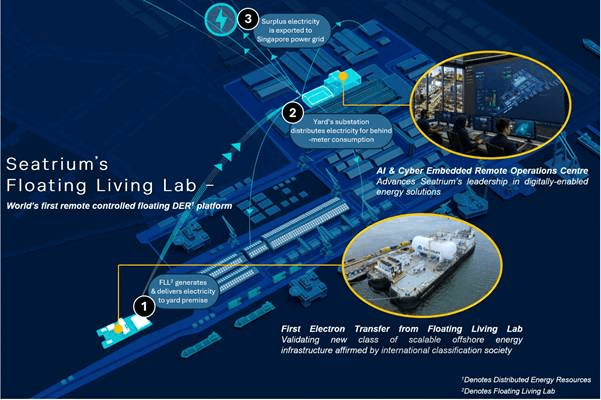 Seatrium's Floating Living Lab Begins Exporting Electricity to Singapore Grid