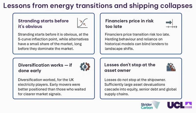 Shipping Industry Risks Stranded Assets Due to Decarbonization Investment