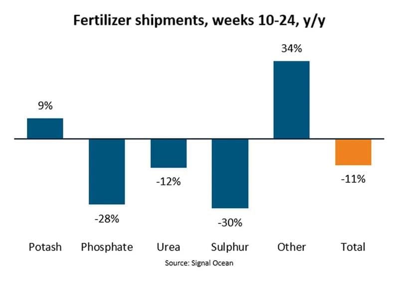 US-Iran Deal Expected to Revive Global Fertilizer Shipments