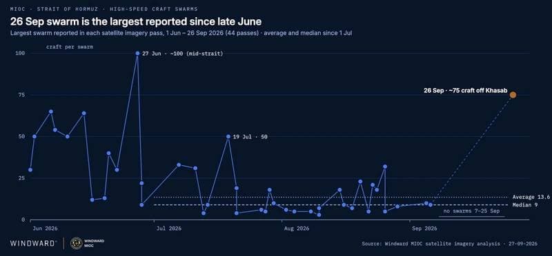 Windward Report Highlights Escalating Maritime Tensions in the Gulf Region