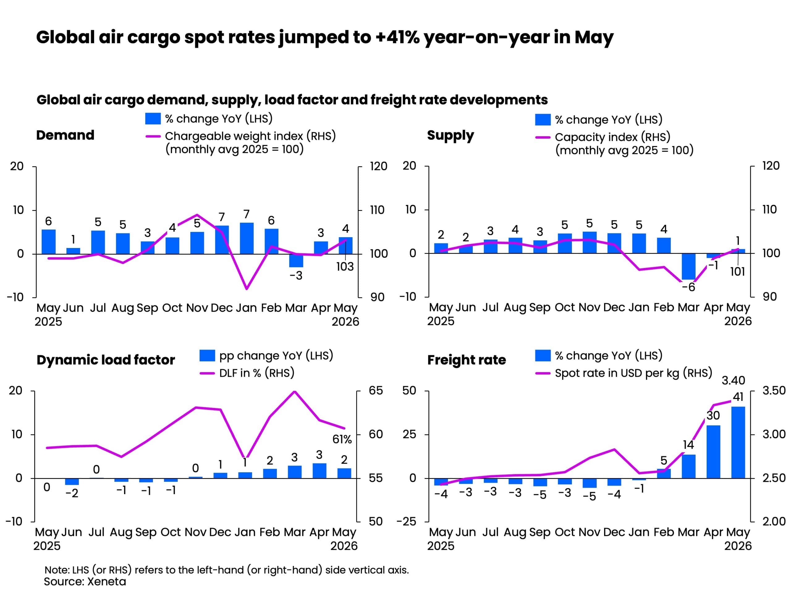 Global Air Cargo Spot Rates Rose in May, Expected to Soften in June