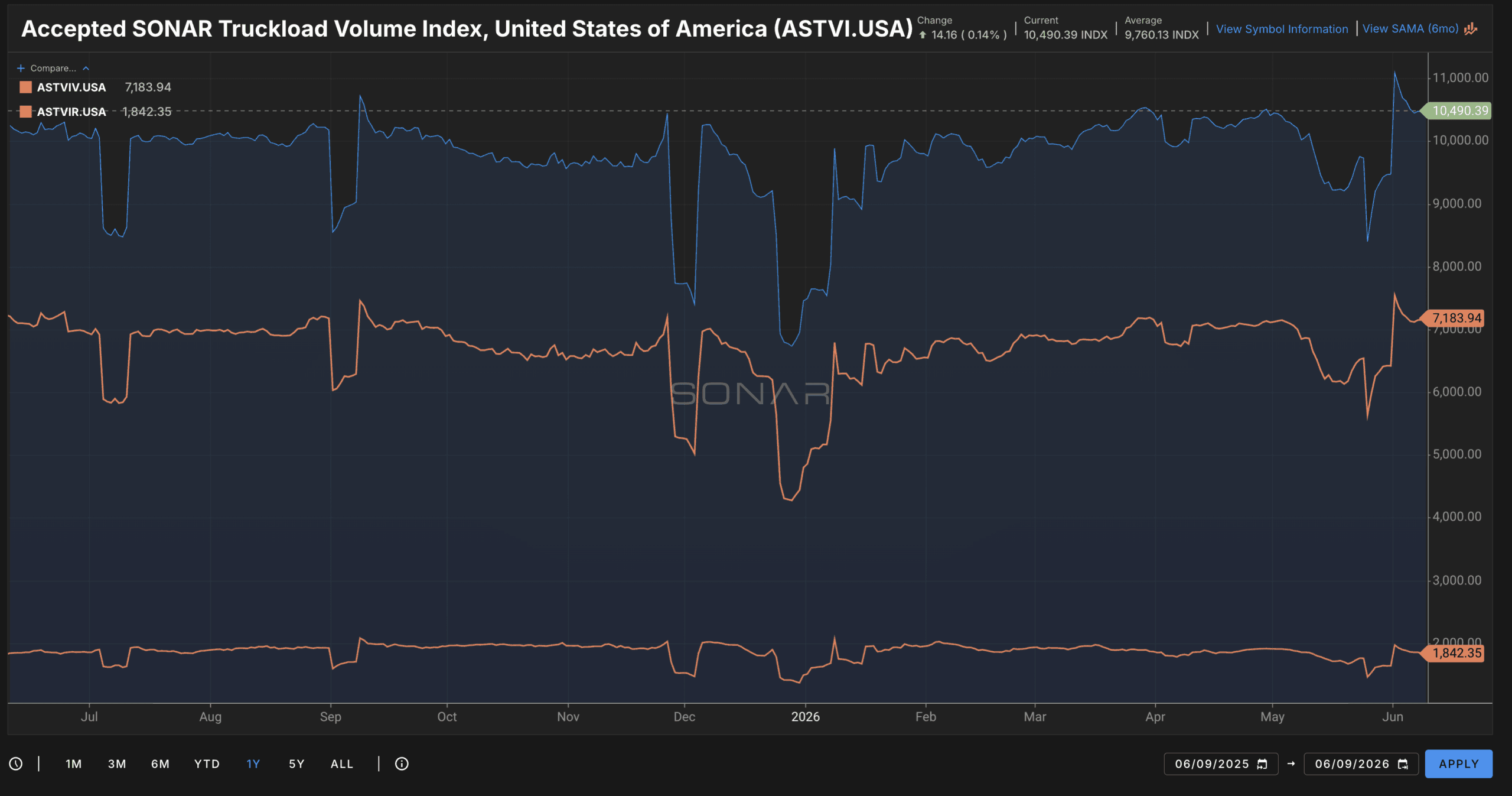 SONAR Introduces New Index for Accepted Truckload Volume
